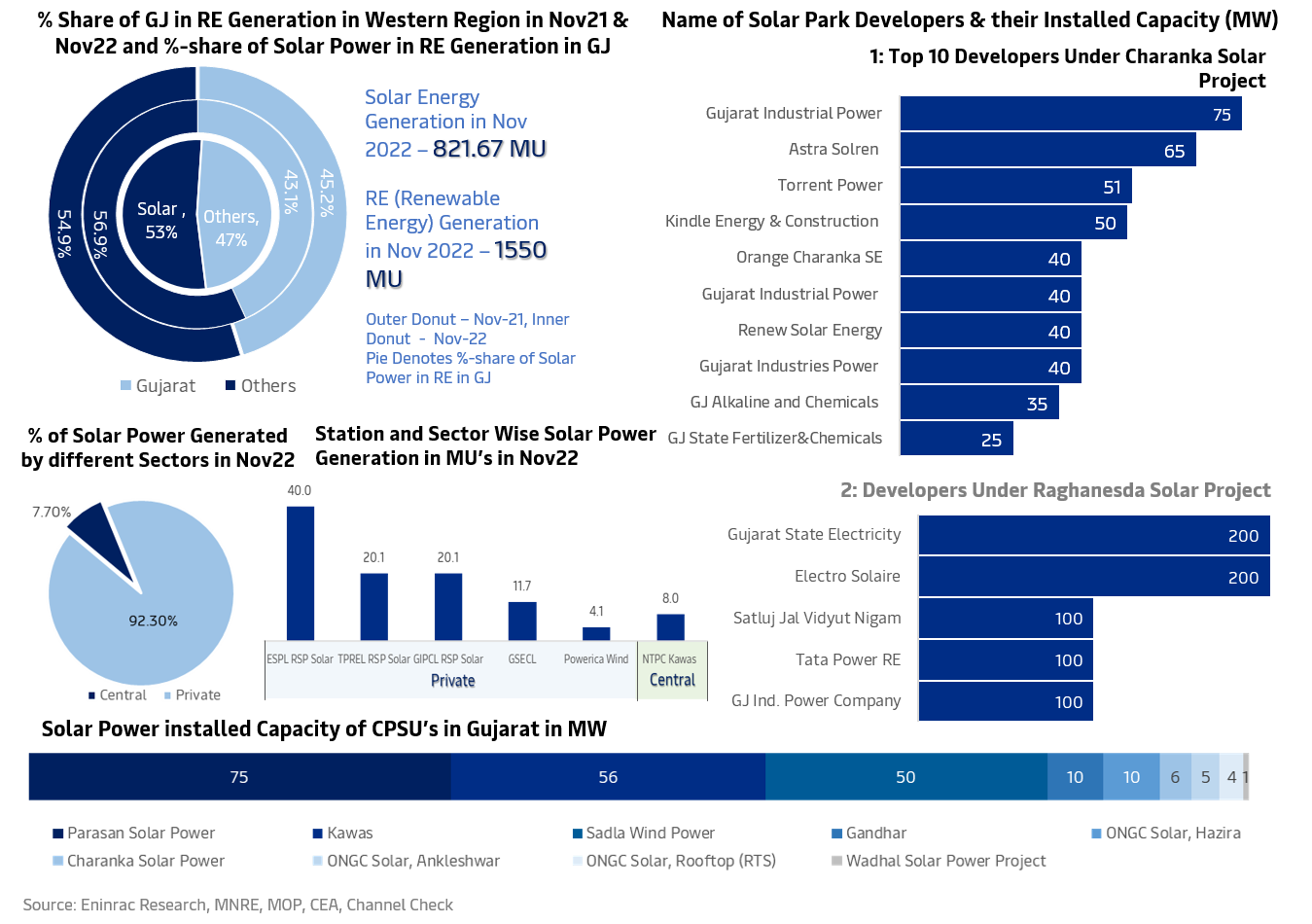 Solar Energy Landscape in Gujarat (GJ) â€“ A Snapshot