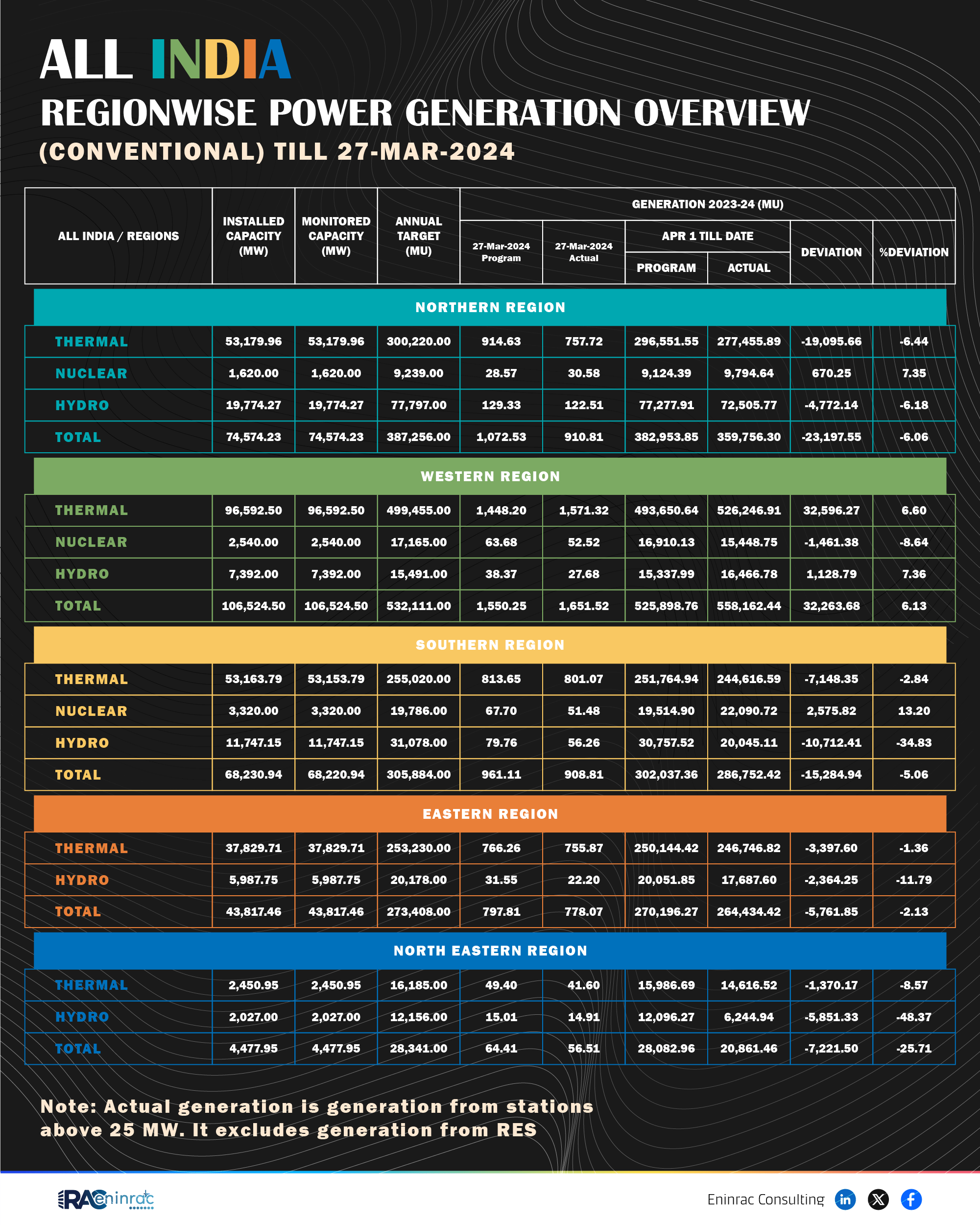 All India Region wise Power Generation Overview