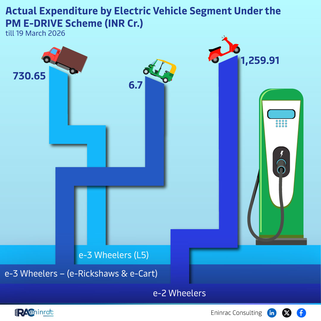 PM E‑Drive Scheme EV Expenditure 2026: e‑3 & e‑2 Wheelers