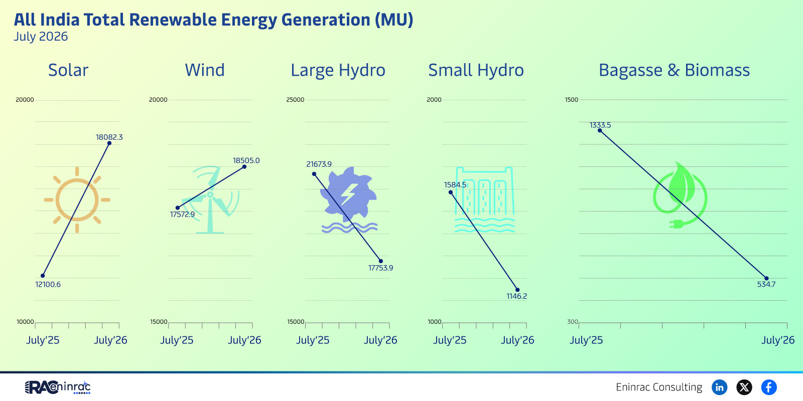 India Renewable Energy Generation July 2026 Overview