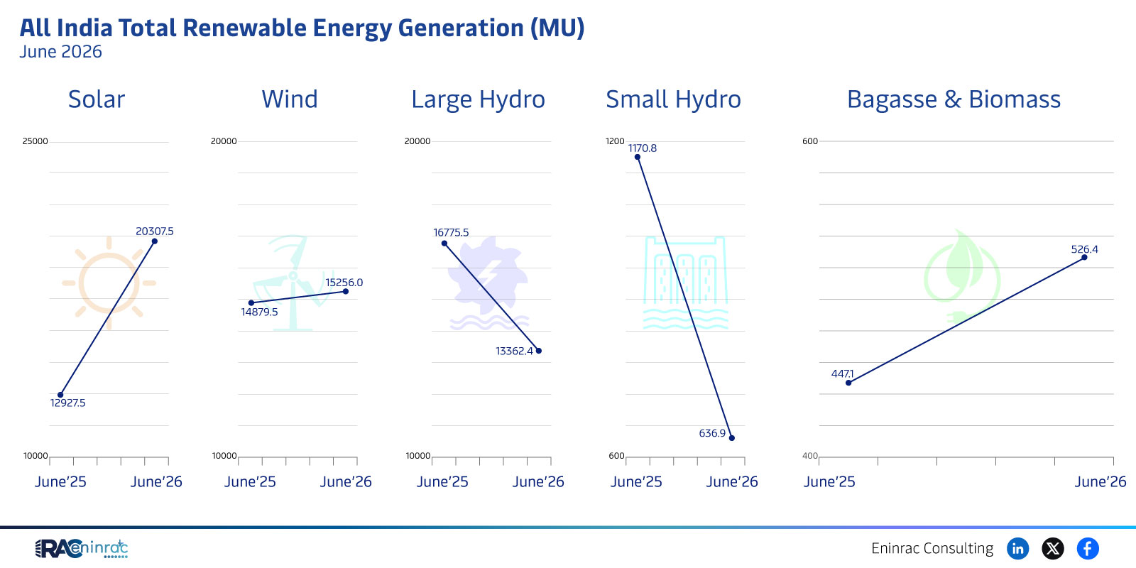 India Renewable Energy Generation June 2026 Overview