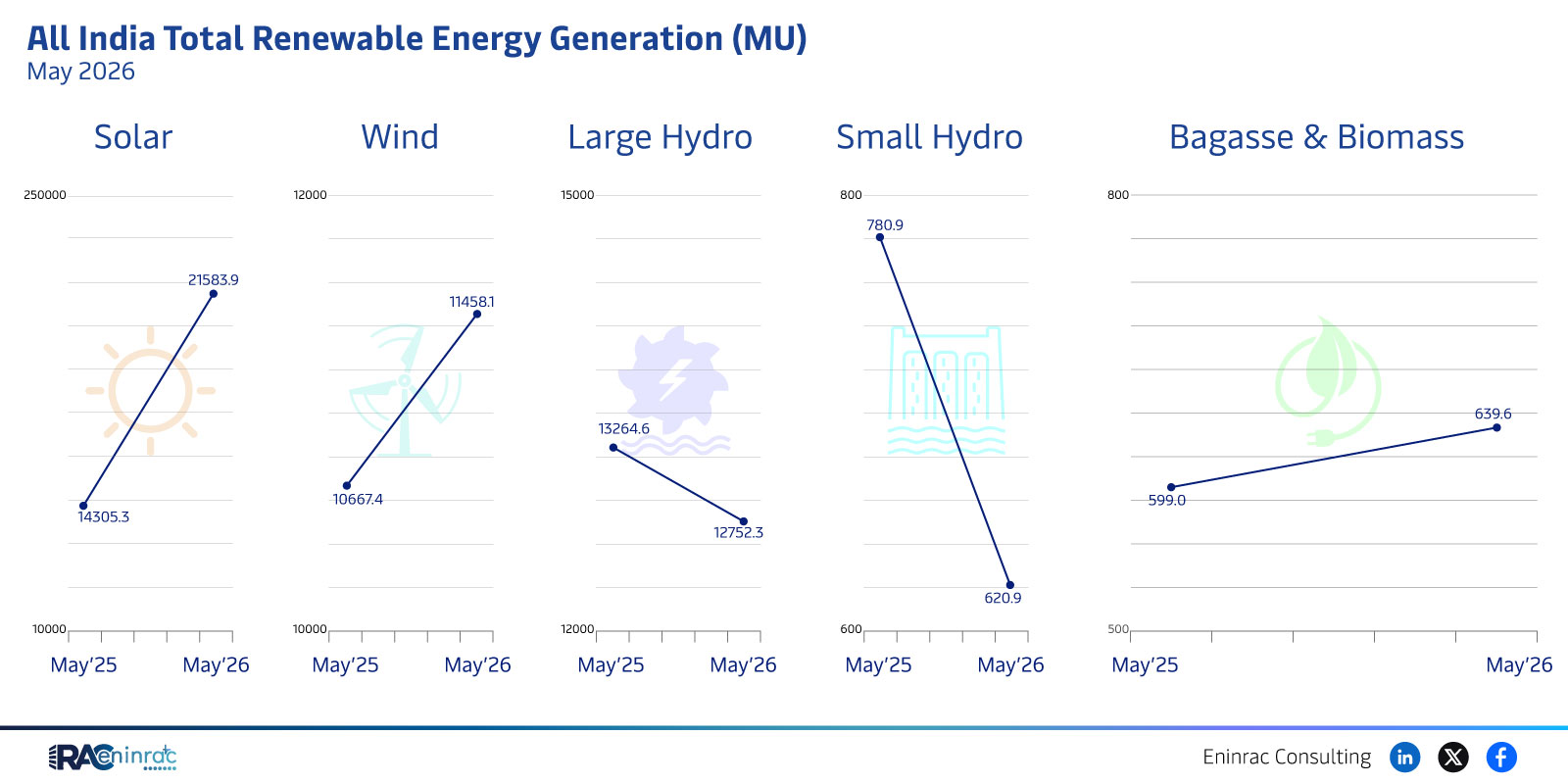 India Renewable Energy Generation May 2026 – Key Figures