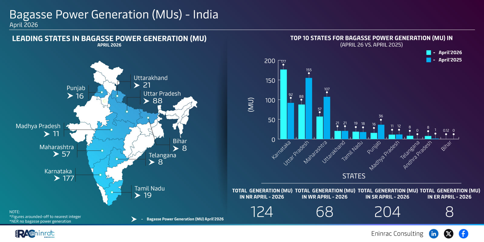 Bagasse Power Generation by Indian States – April 2026