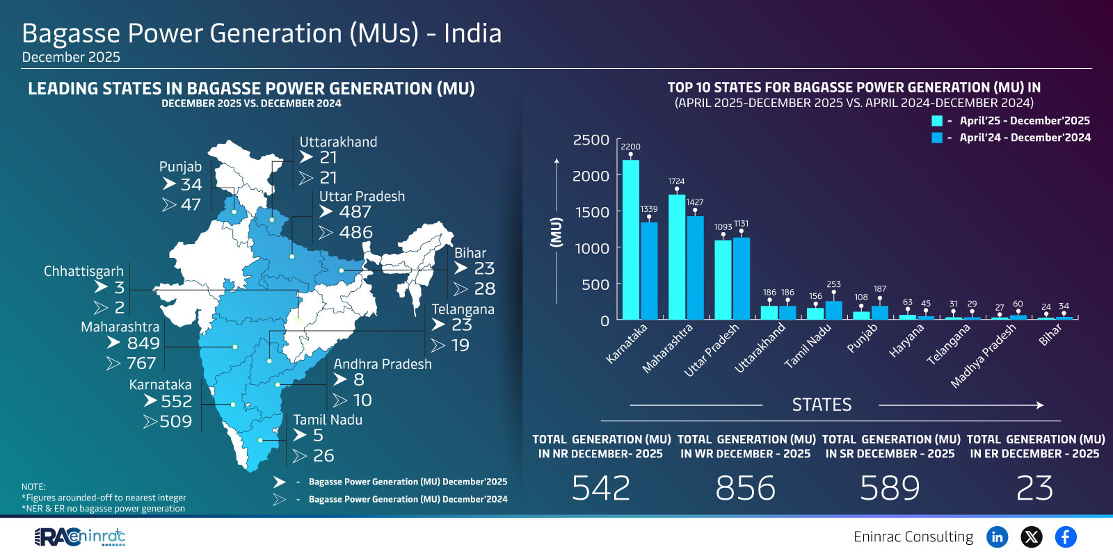 Bagasse Power Generation (MUs) - India  December 2025