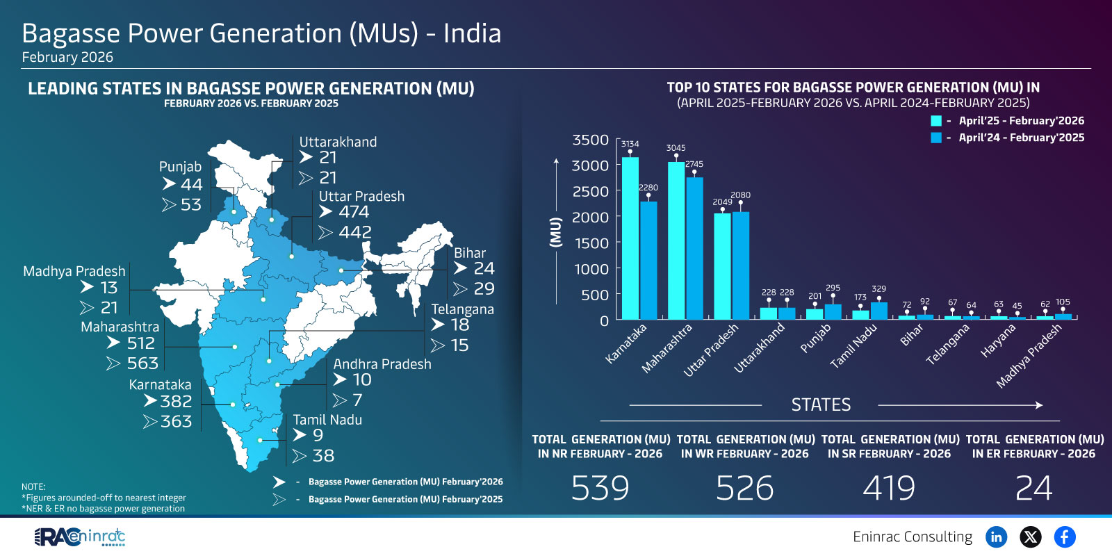 Bagasse Power Generation (MUs) - India  February 2026