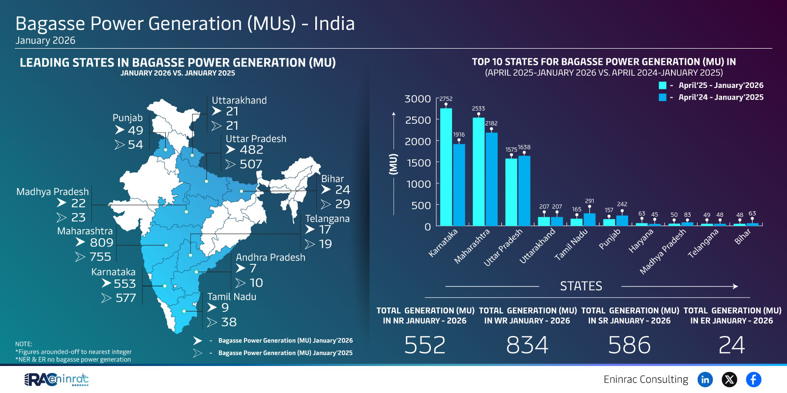 Bagasse Power Generation (MUs) - India  January 2026