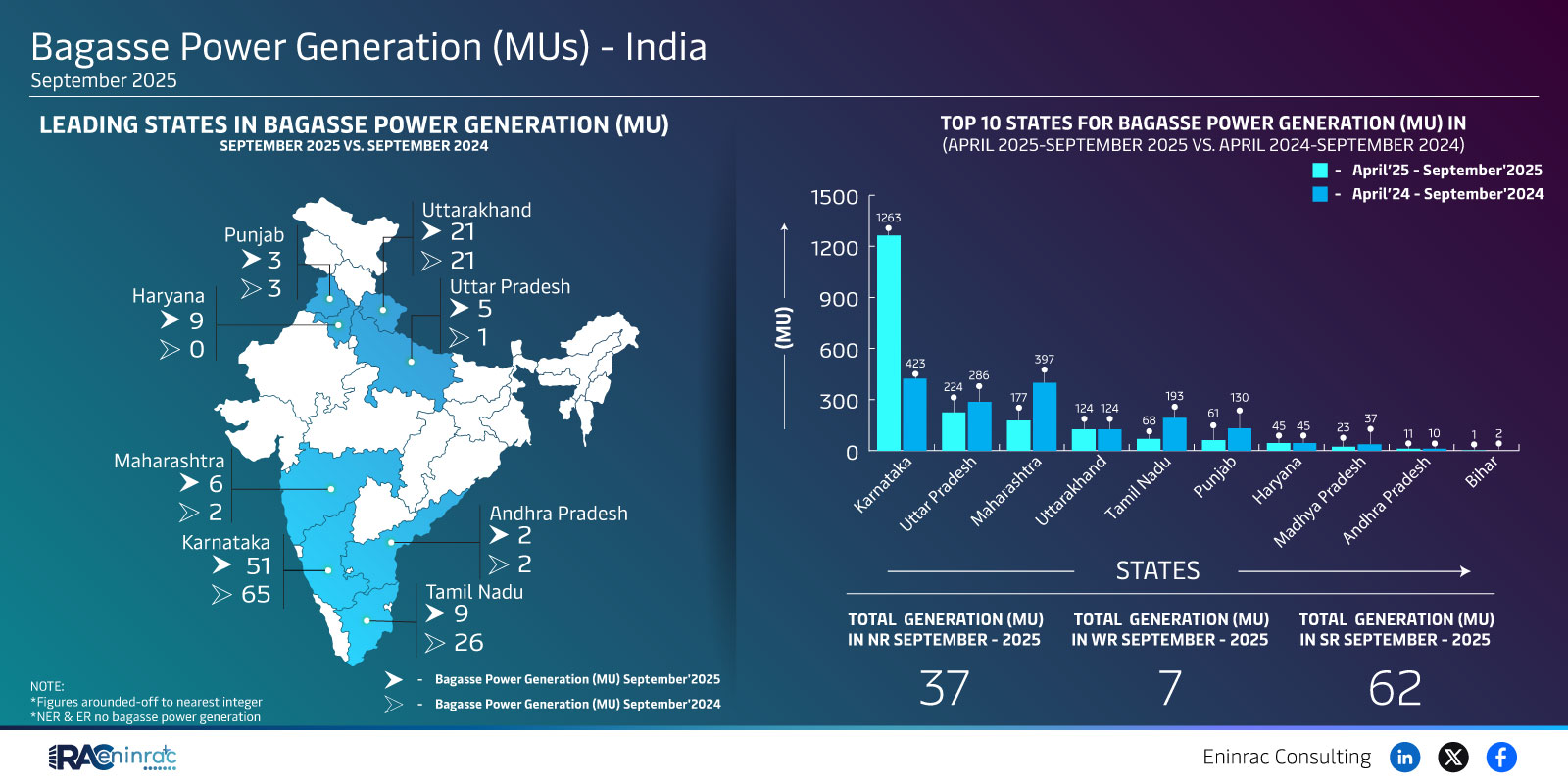 Bagasse Power Generation (MUs) - India September 2025