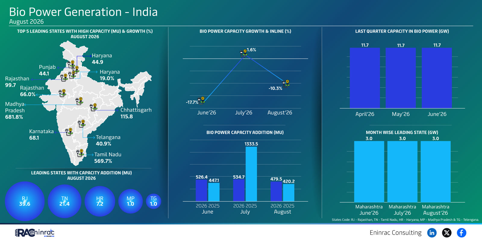 India Bio Power Generation 2026: State Capacity and Growth