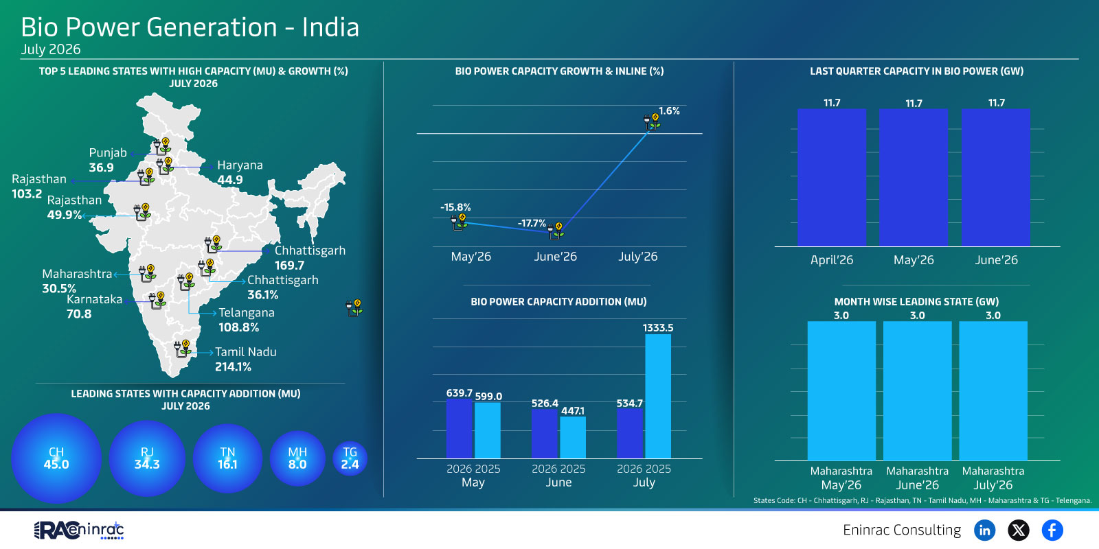 2026 India Bio Power Capacity: Top States & Growth