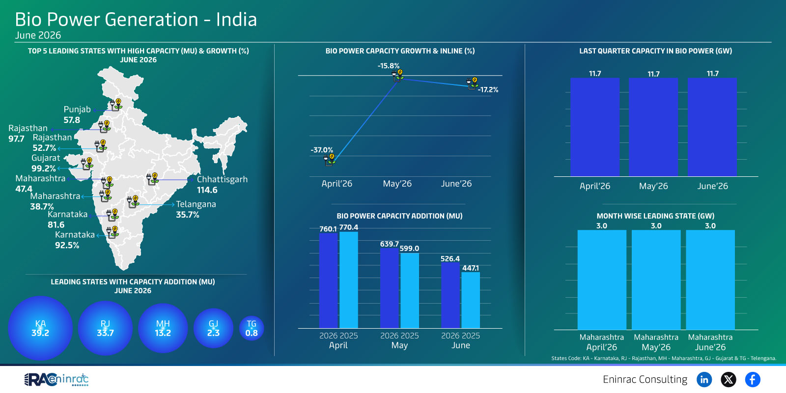 India Bio Power Generation Capacity Trends June 2026