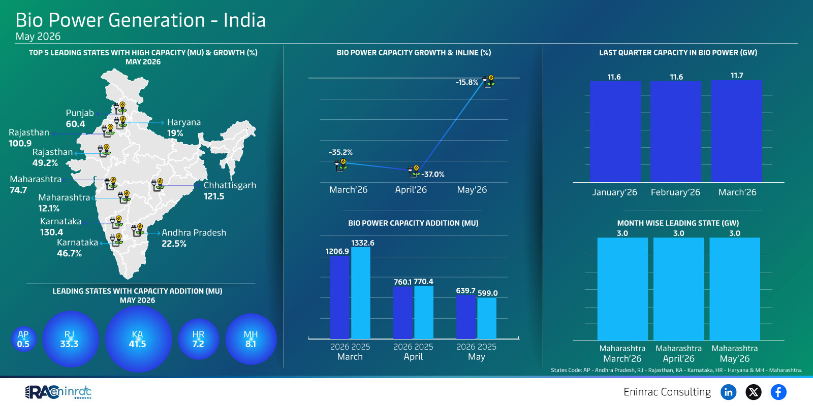 India Bio Power Capacity Rankings and Growth – May 2026