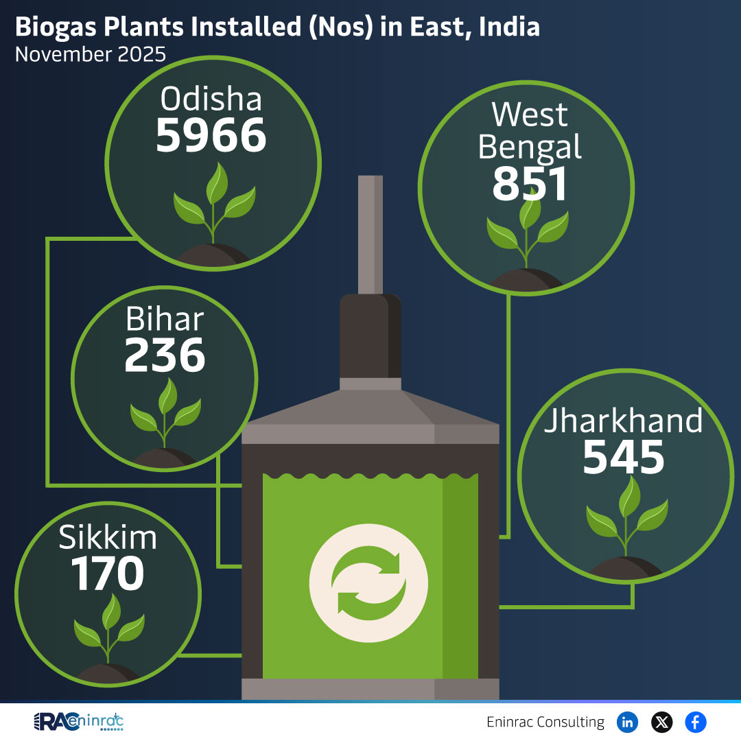 Biogas Plants Installed (Nos) in East, India November 2025