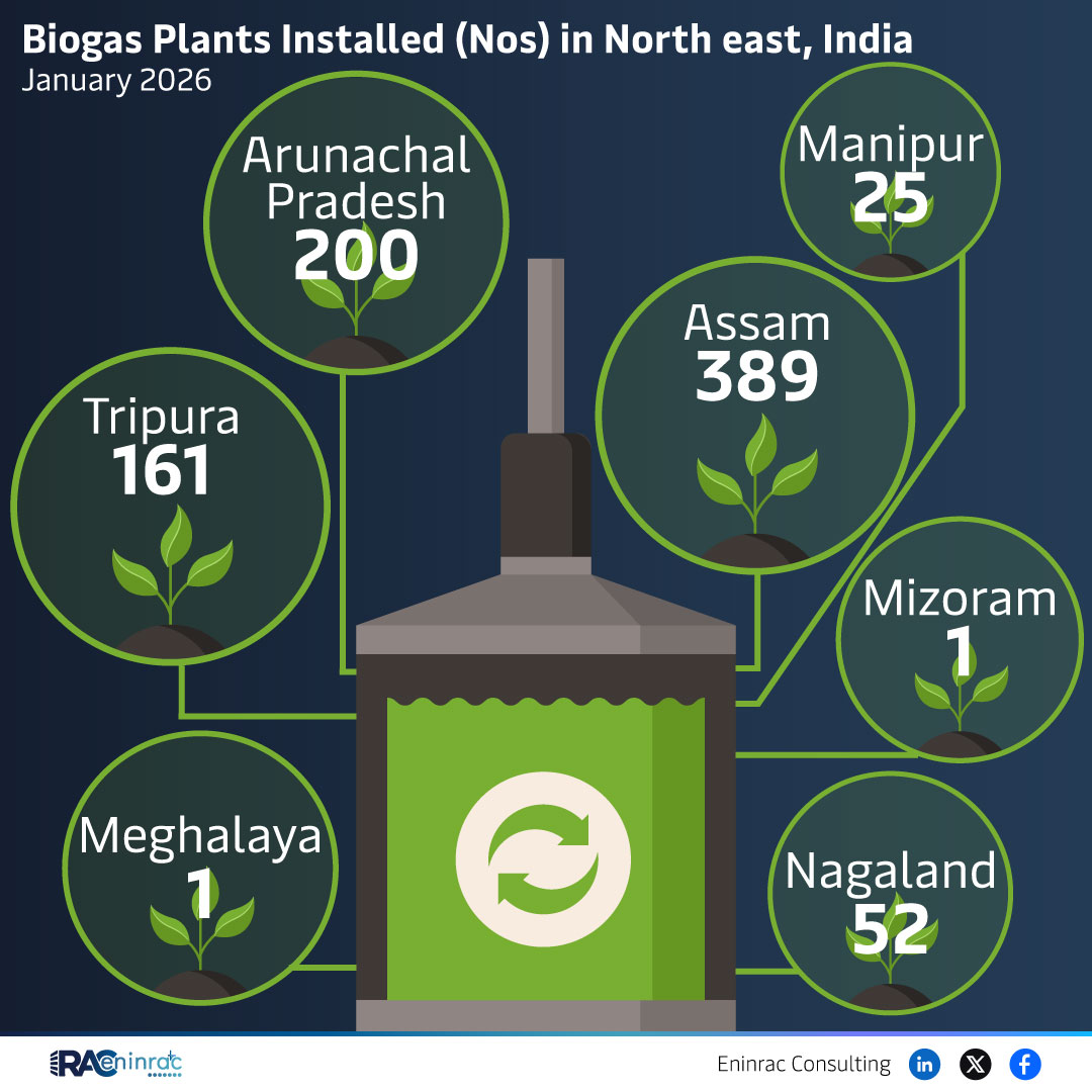 Biogas Plants Installed (Nos) in North East, India January 2026