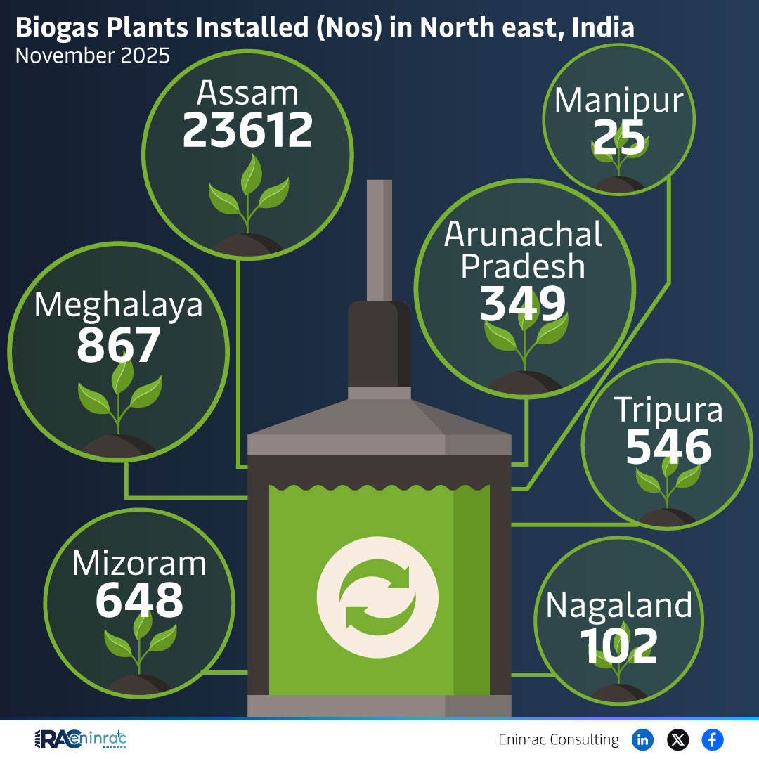 Biogas Plants Installed (Nos) in North East, India November 2025