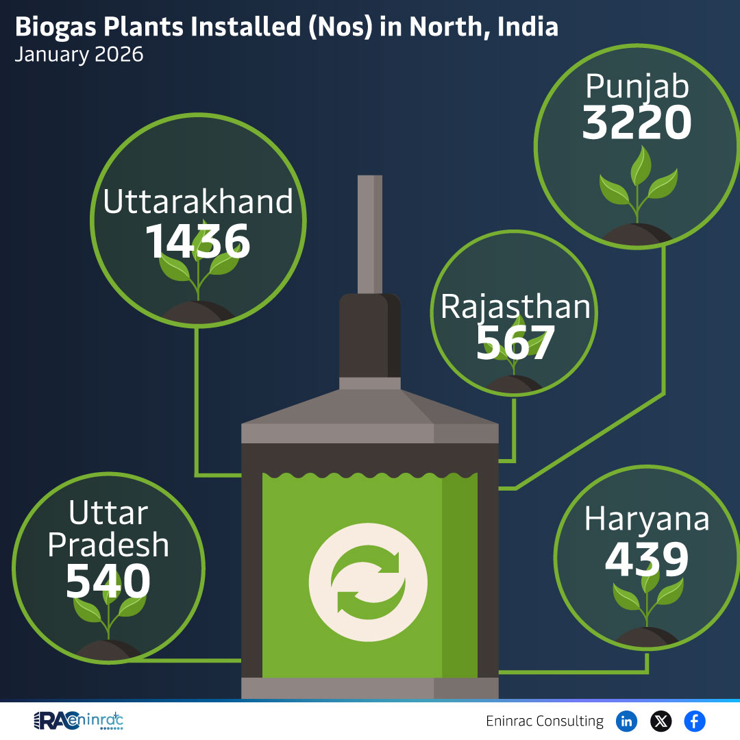 Biogas Plants Installed (Nos) in North, India January 2026