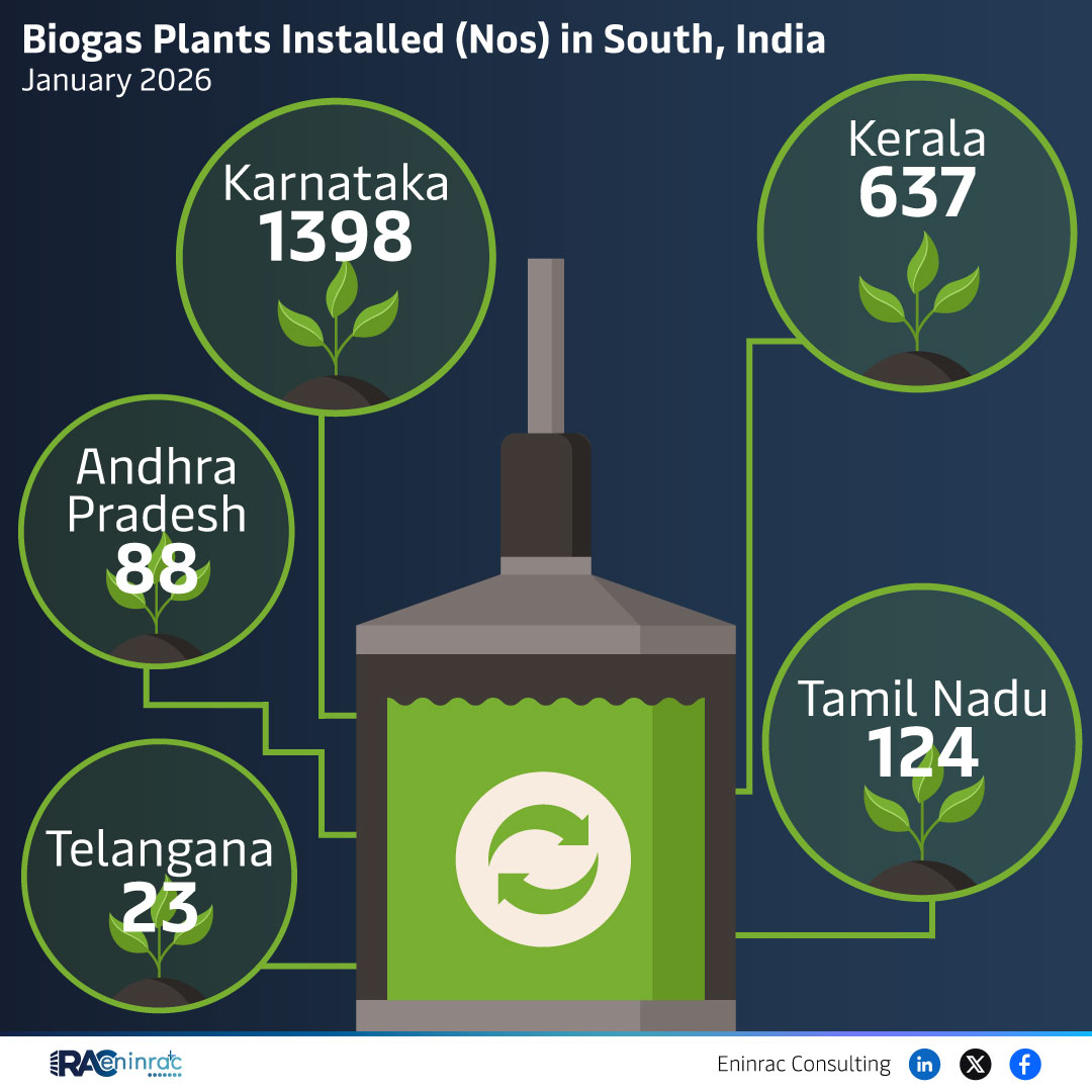Biogas Plants Installed (Nos) in South, India January 2026