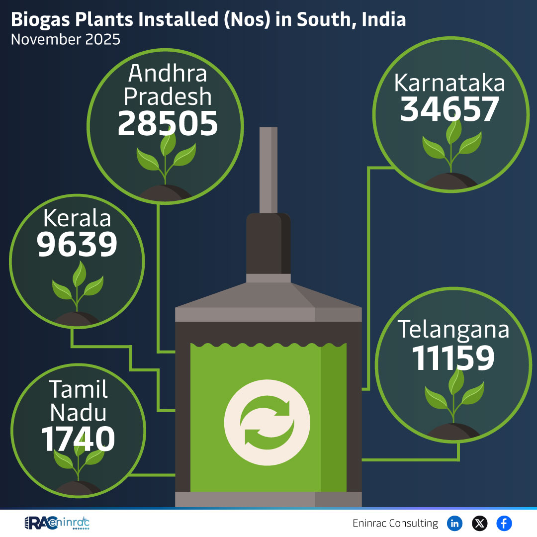 Biogas Plants Installed (Nos) in South, India November 2025
