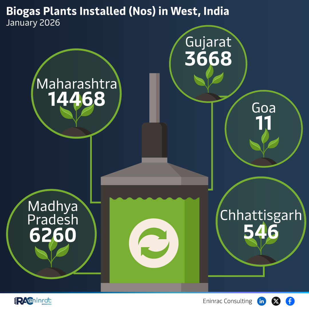 Biogas Plants Installed (Nos) in West, India January 2026