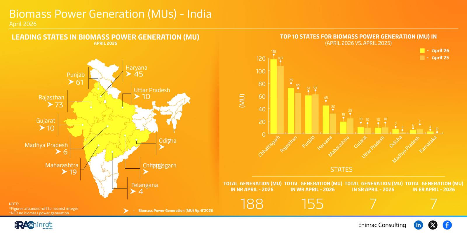 Top Indian States for Biomass Power Generation April 2026