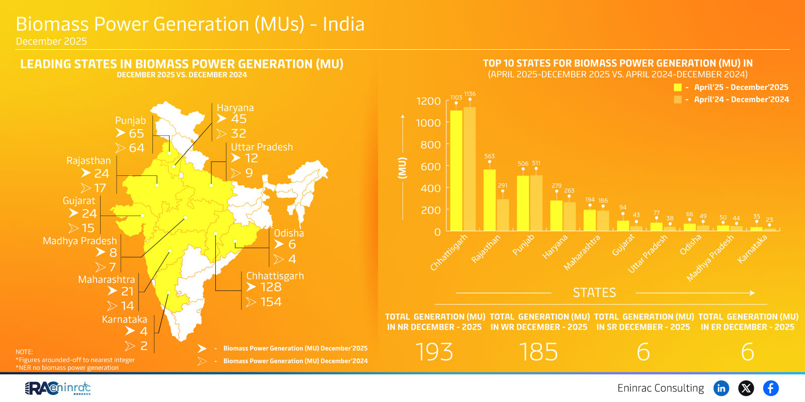 Biomass Power Generation (MUs) - India December 2025