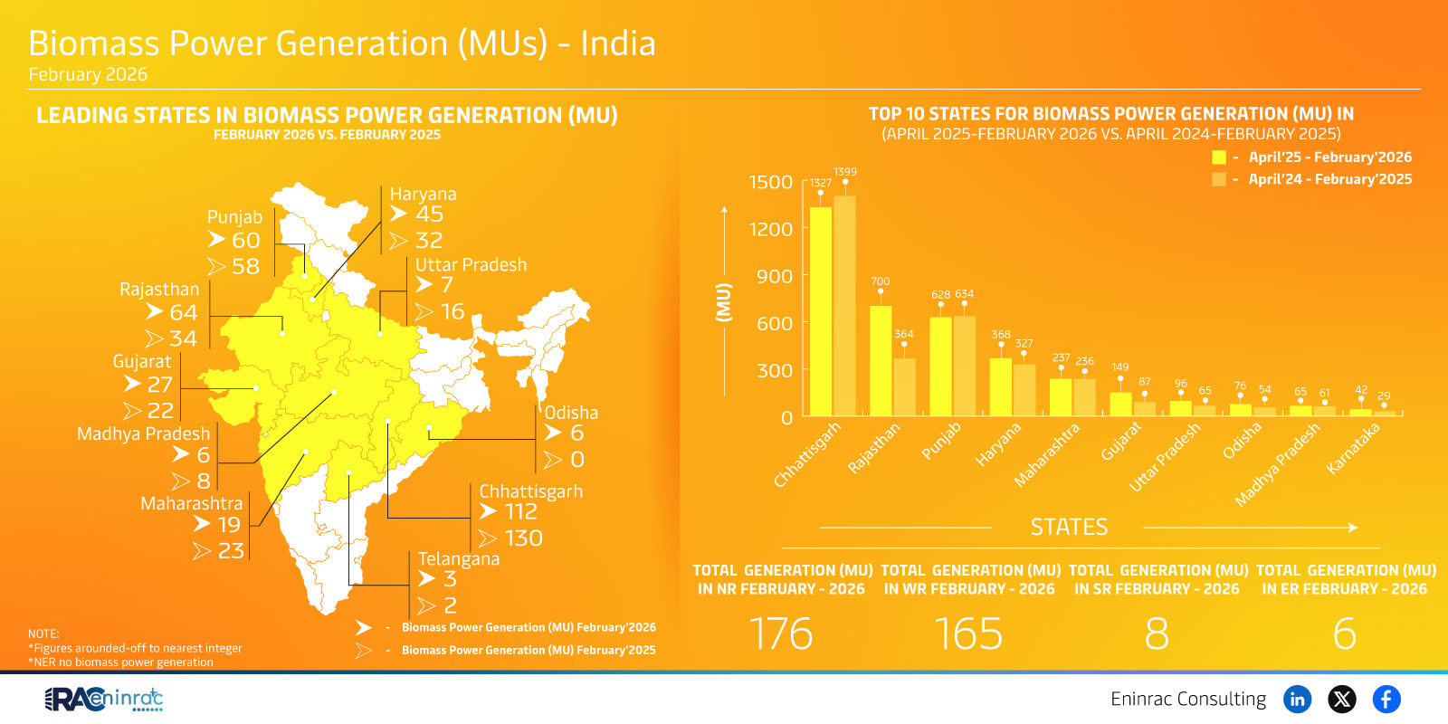 Biomass Power Generation (MUs) - India  February 2026