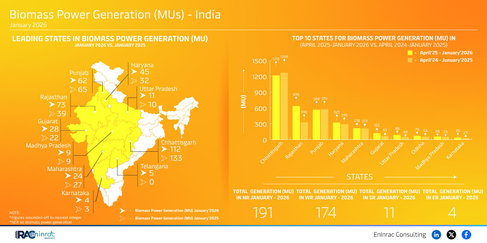 Biomass Power Generation (MUs) - India  January 2026