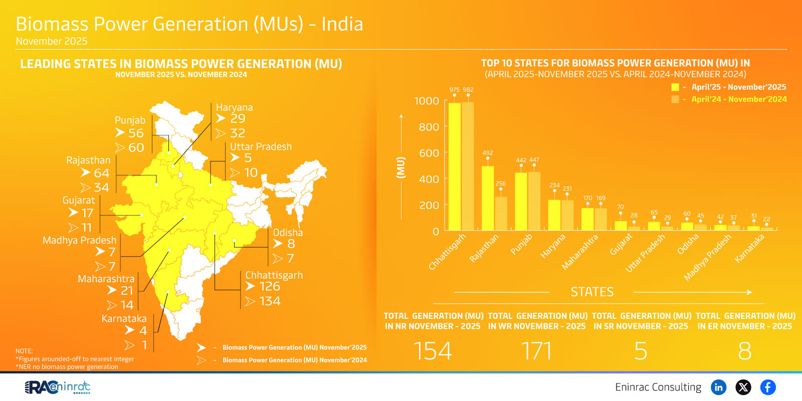 Biomass Power Generation (MUs) - India  November 2025