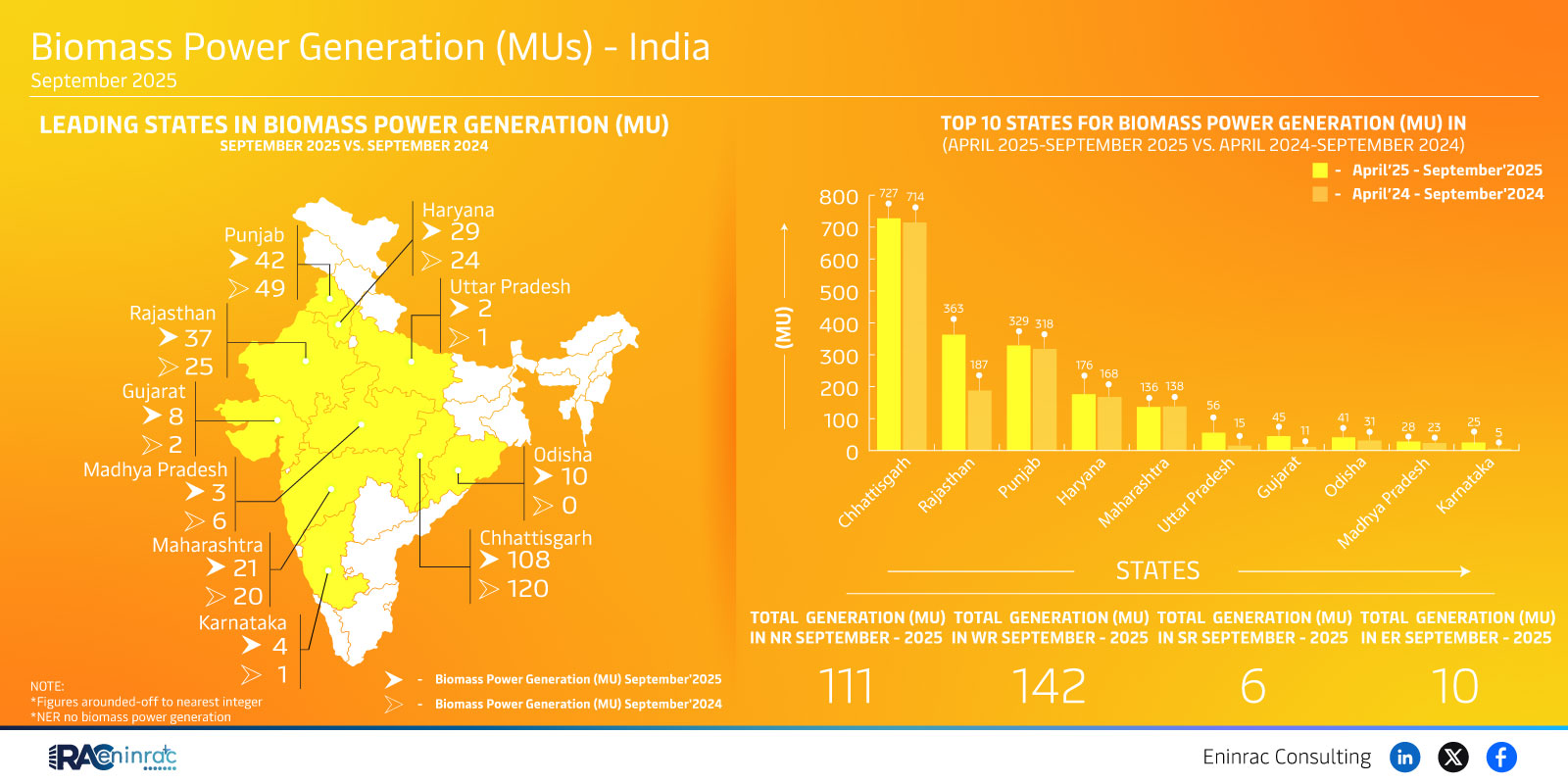 Biomass Power Generation (MUs) - India September 2025