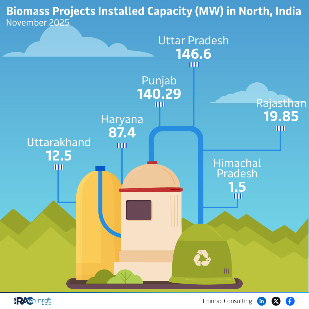 Biomass Projects Installed Capacity (MW) in North India November 2025