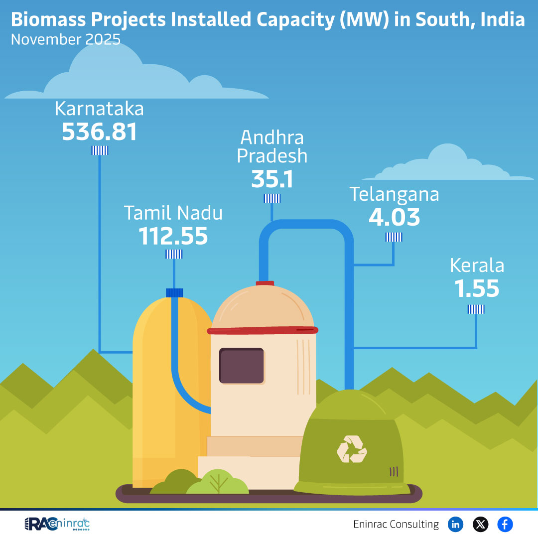 Biomass Projects Installed Capacity (MW) in South India November 2025
