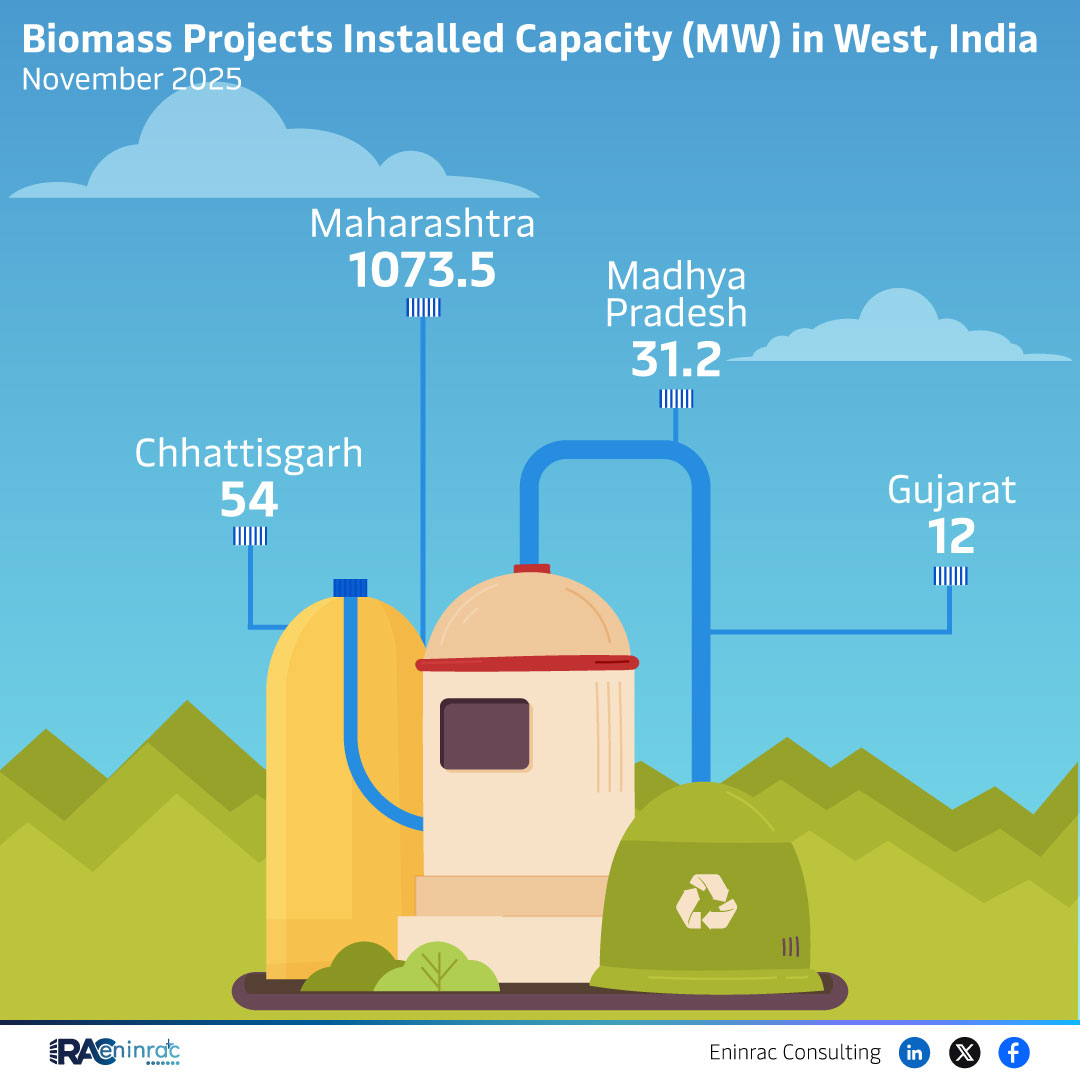 Biomass Projects Installed Capacity (MW) in West India November 2025