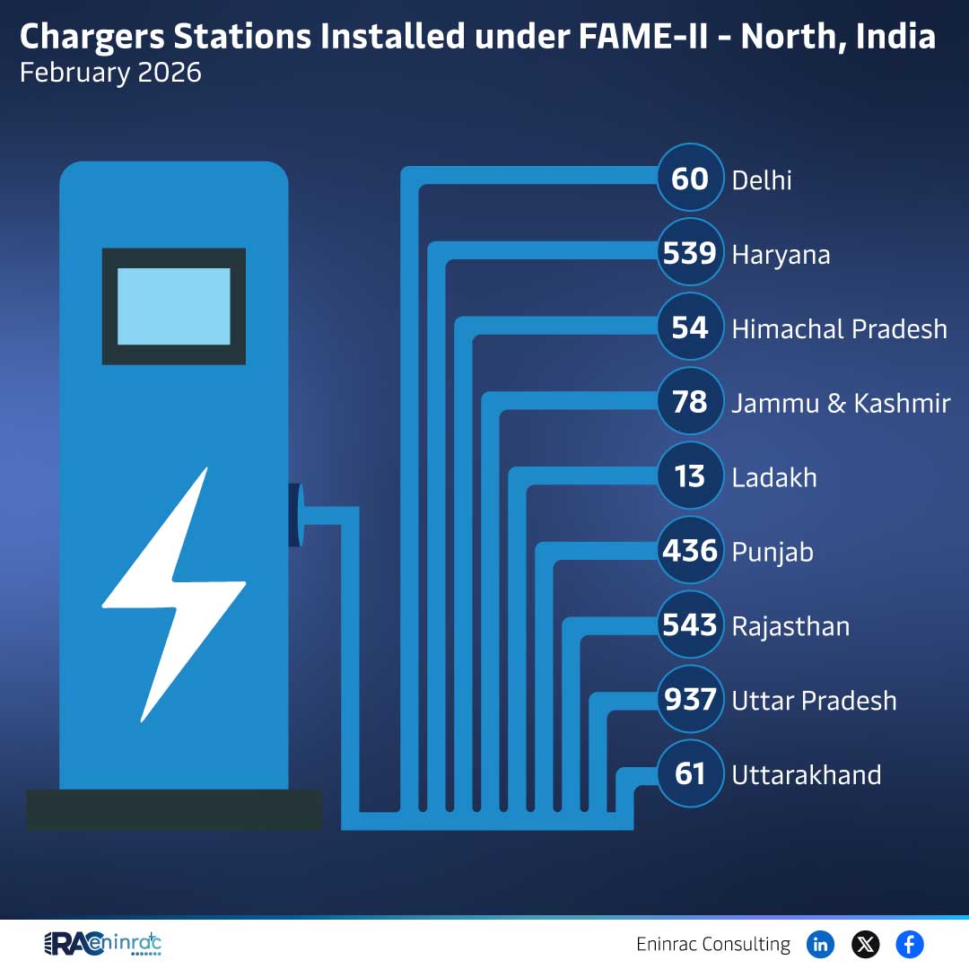 Chargers Stations Installed under FAME-II - North, India February 2026