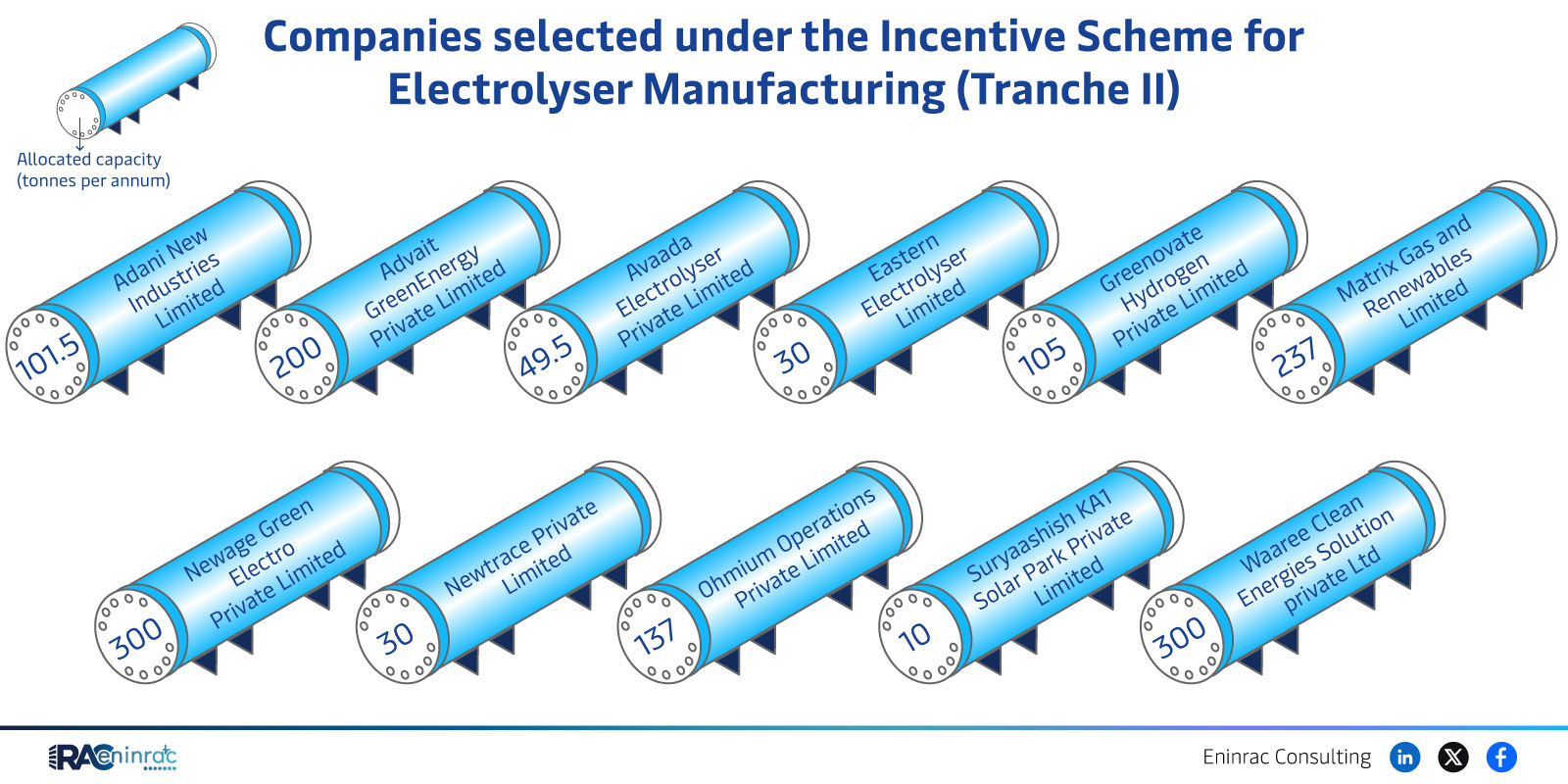 Companies selected under the Incentive Scheme for Electrolyser Manufacturing (Tranche II)