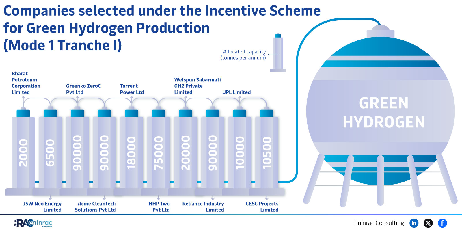 Companies selected under the Incentive Scheme for Green Hydrogen Production (Mode 1 Tranche I)