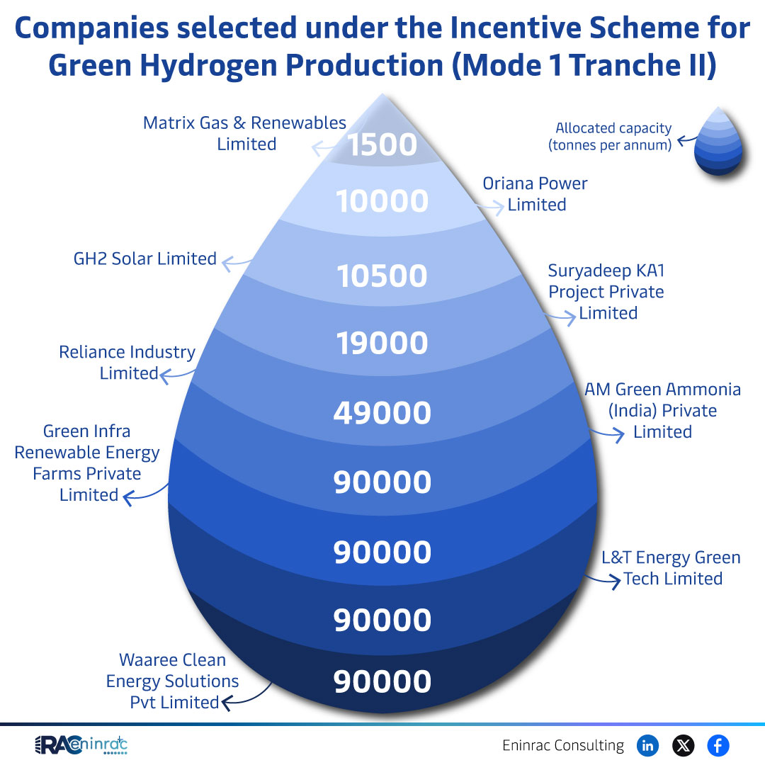 Companies selected under the Incentive Scheme for Green Hydrogen Production (Mode 1 Tranche II)