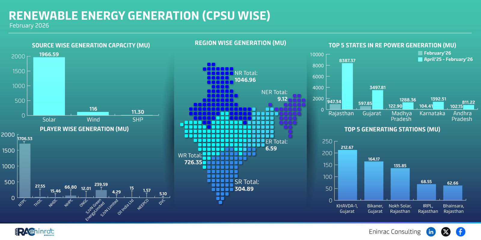 Renewable Energy Generation (CPSU Wise)  February 2026