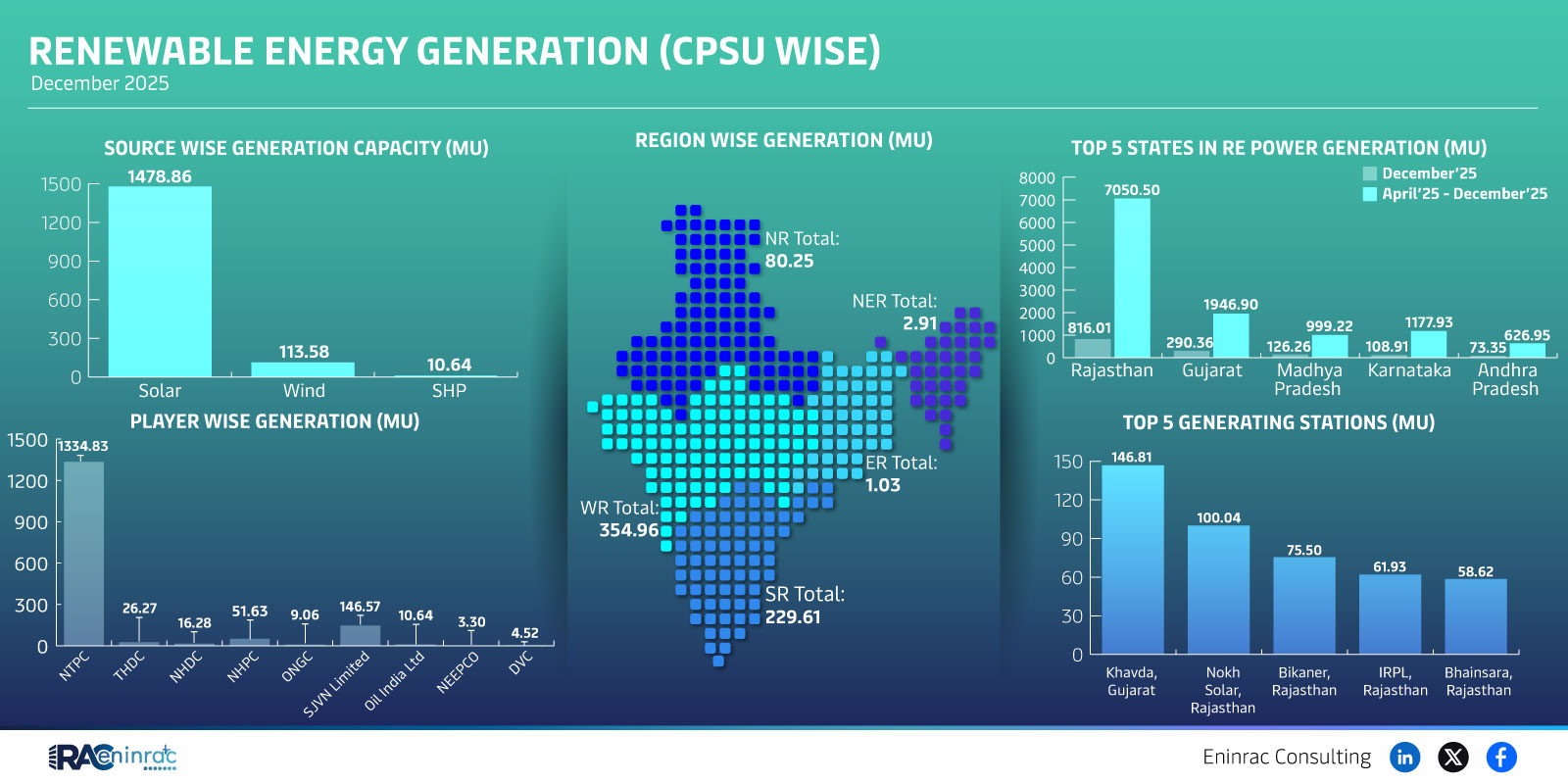 Renewable Energy Generation (Cpsu Wise) December