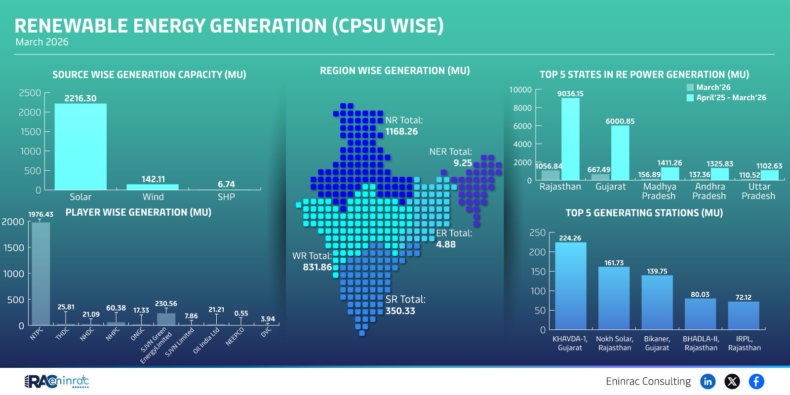 Renewable Energy Generation Overview March 2026