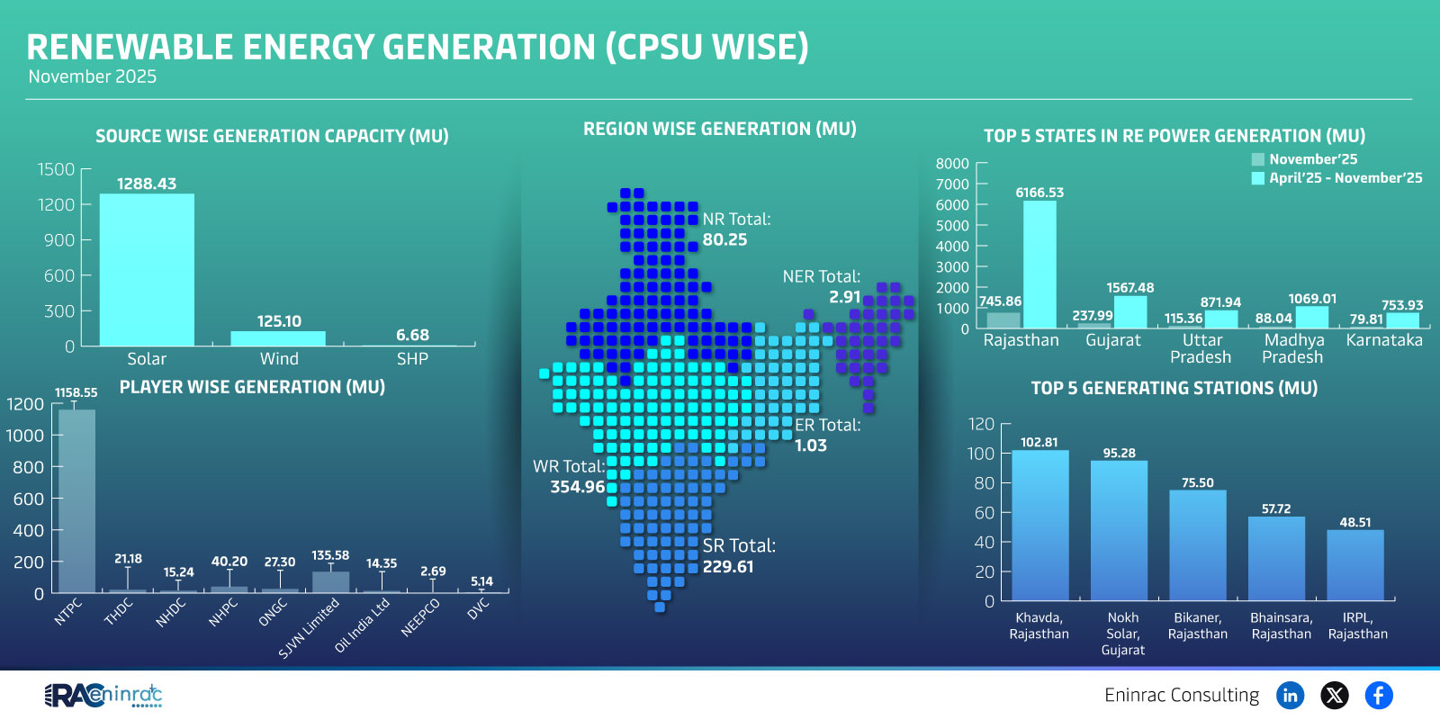 Renewable Energy Generation (Cpsu Wise)  November 2025