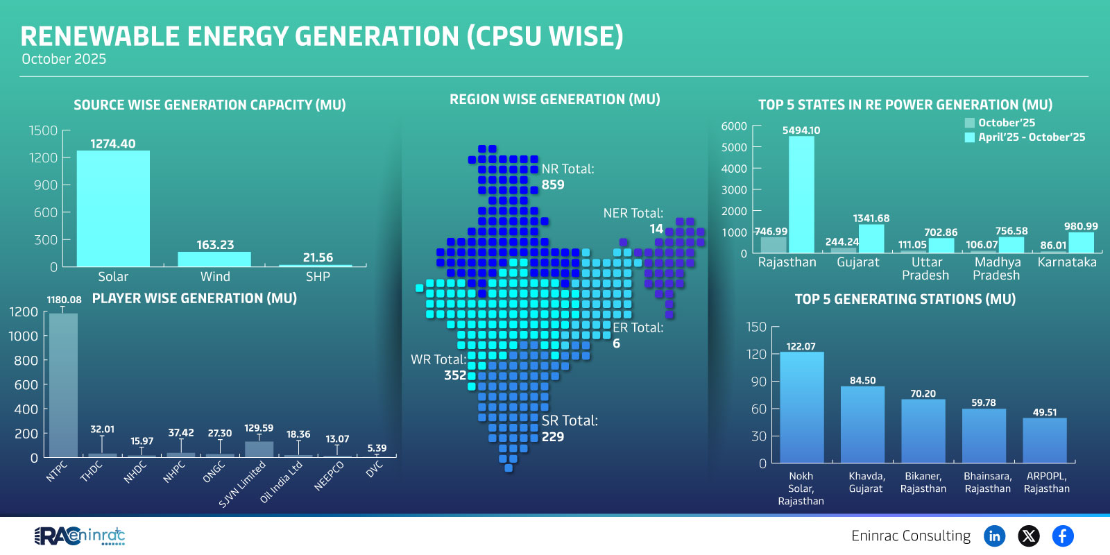 Renewable Energy Generation (Cpsu Wise)  October 2025