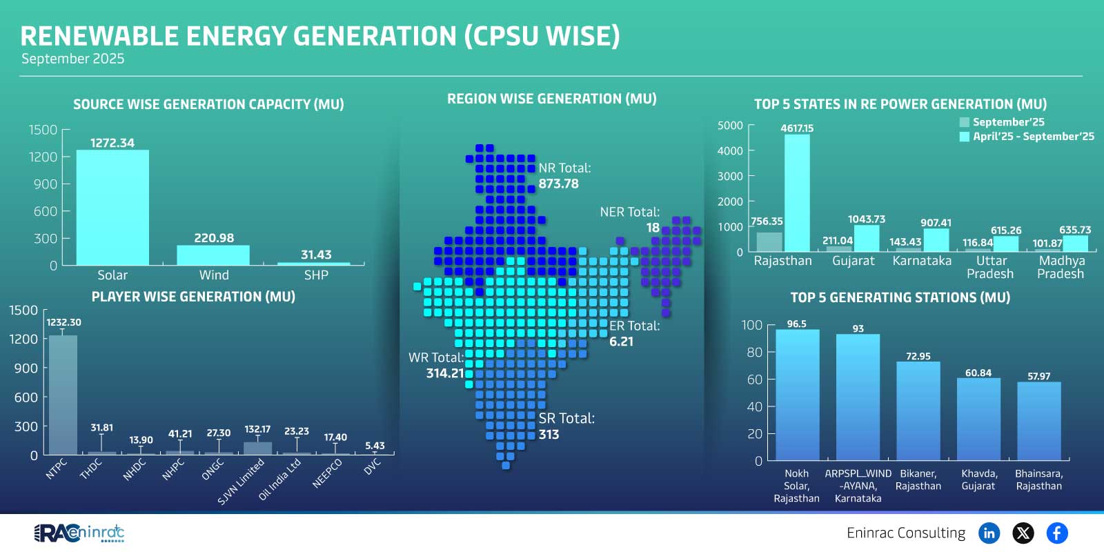 Renewable Energy Generation (Cpsu Wise)  September 2025