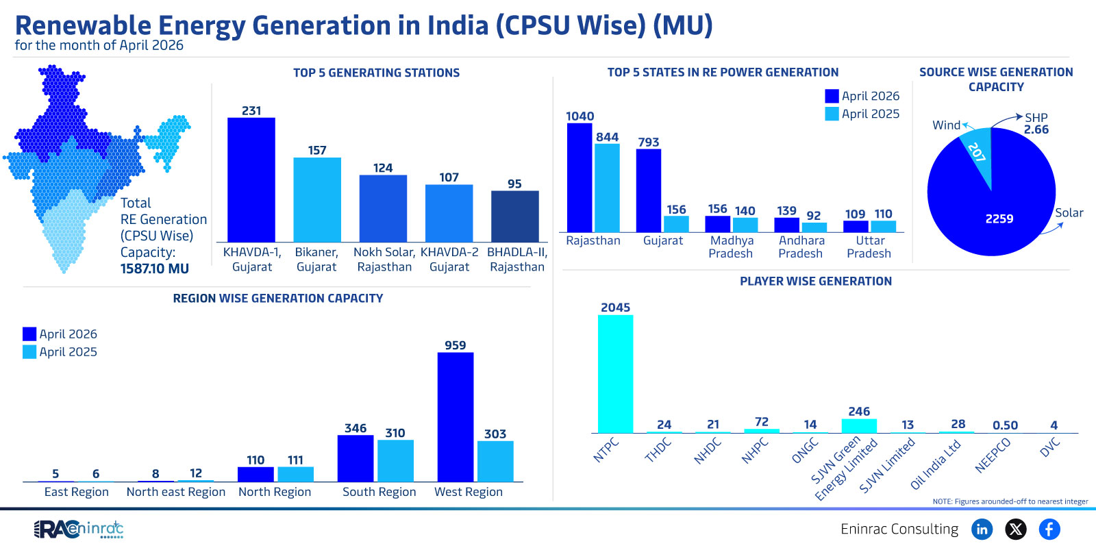 April 2026 Renewable Energy Generation in India – Top States