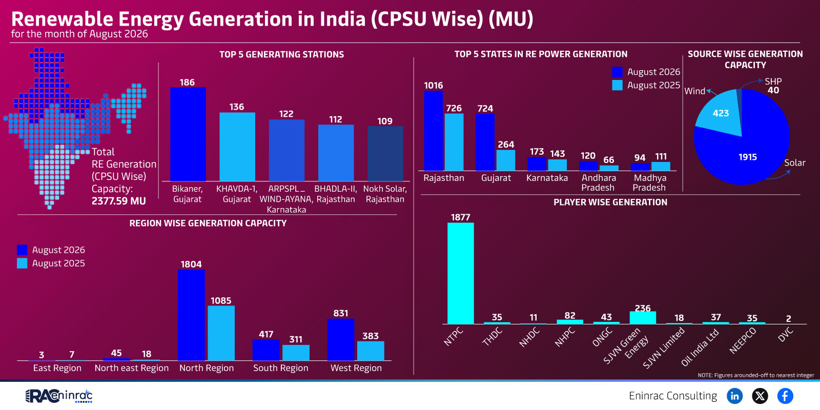 Top 5 Indian States by Renewable Power Capacity – Aug 2026
