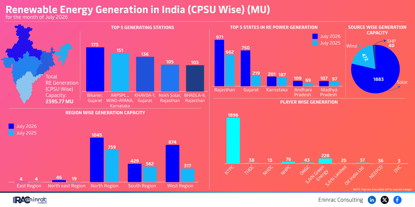 India Renewable Energy Generation July 2026 – Key Stats