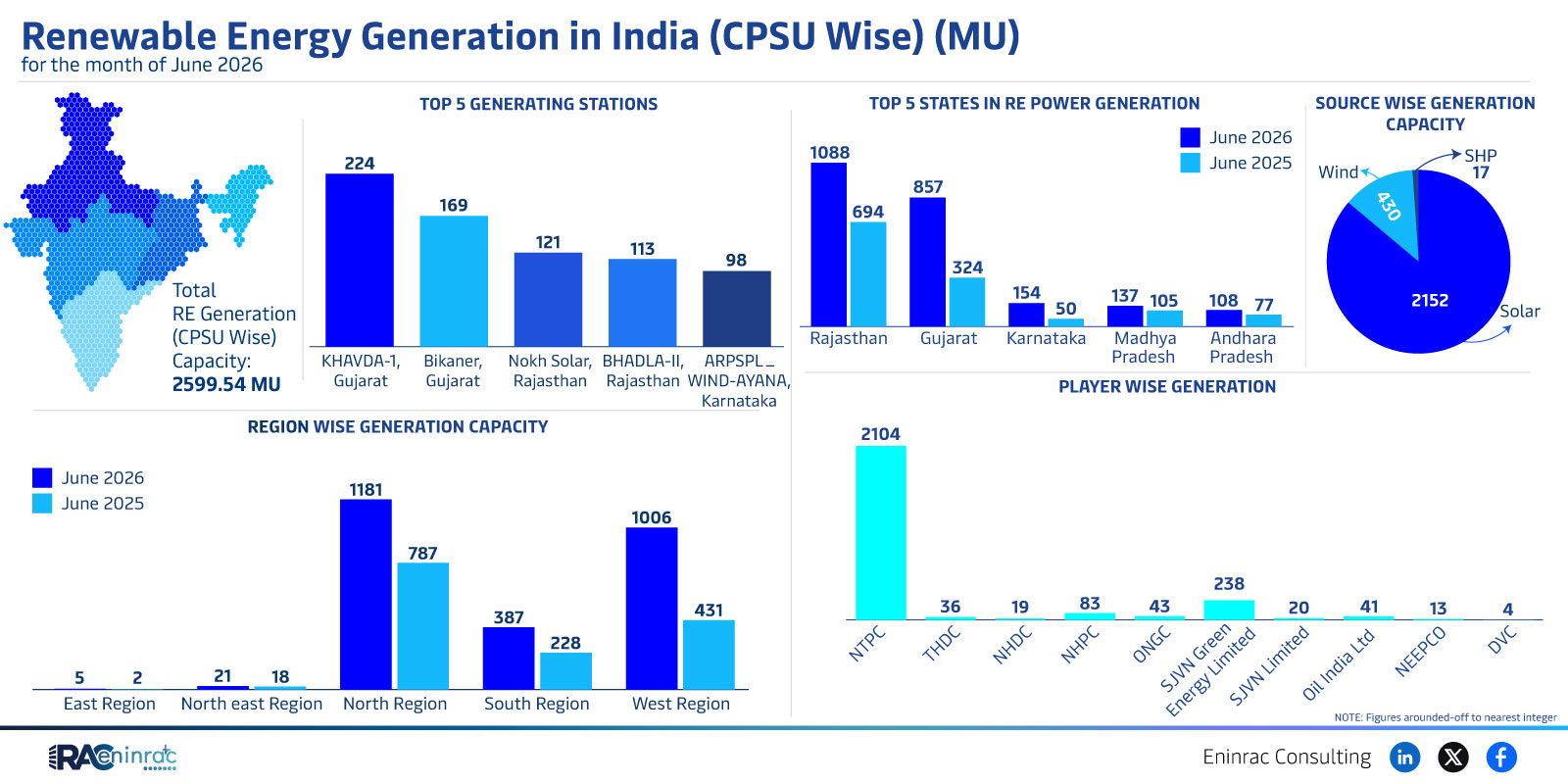 India Renewable Energy June 2026 – Top States & Plants
