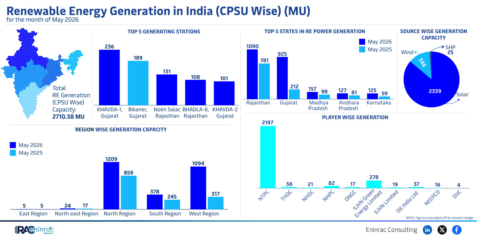 Renewable Energy Generation in India – May 2026 Overview
