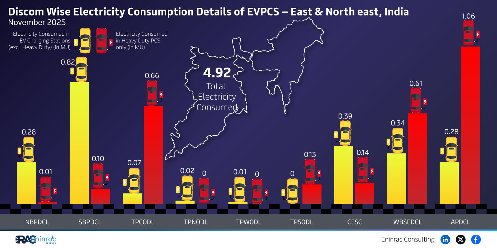 Discom Wise Electricity Consumption Details of EVPCS - East & North east, India