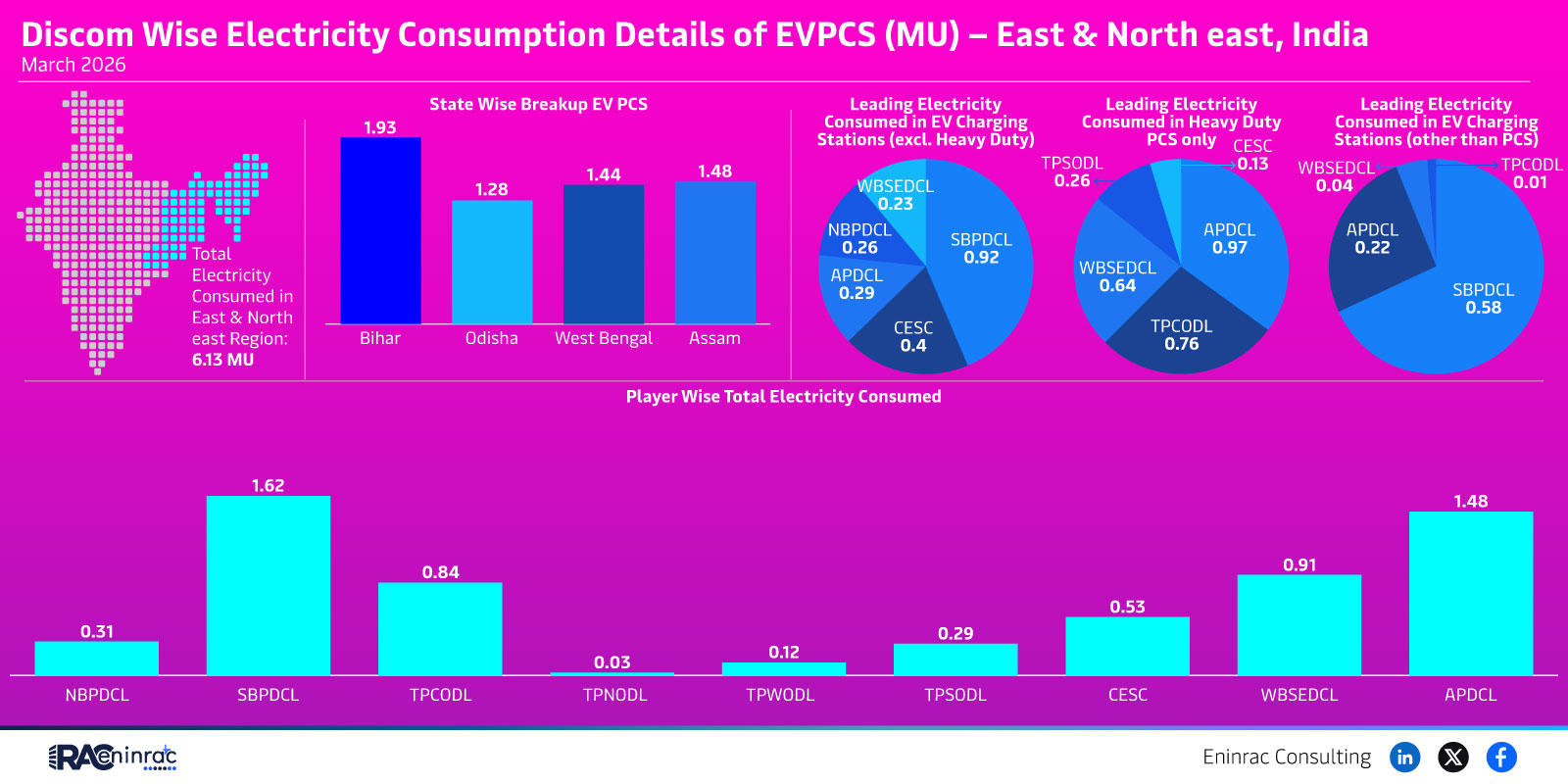 SBPDCL vs TPCODL Performance – Eninrac Consulting Insights