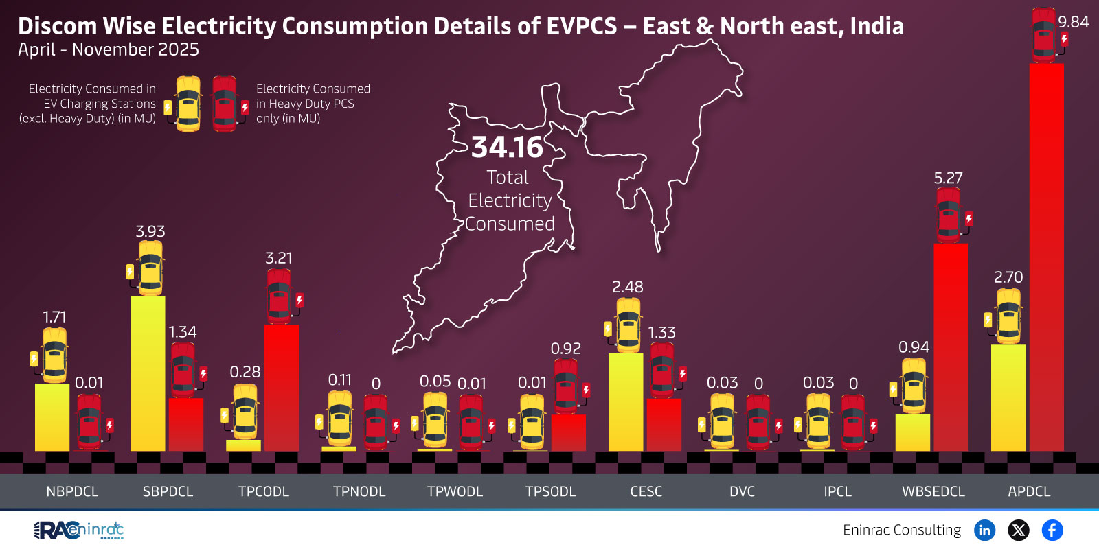 Discom Wise Electricity Consumption Details of EVPCS - East & North east, India