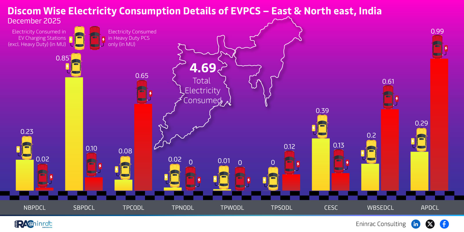 Discom Wise EVPCS Electricity Consumption East & North East
